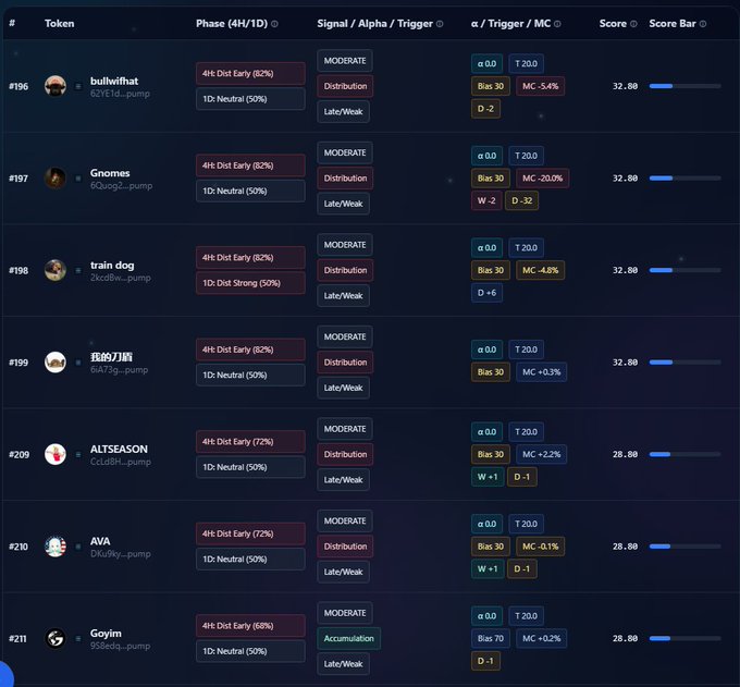 A cryptocurrency trading dashboard showing a list of tokens like 'bullwifhat', 'Gnomes', 'train dog', '我的门', 'ALTSEASON', 'AVA', and 'Gayim' with phases, signals, and scores.