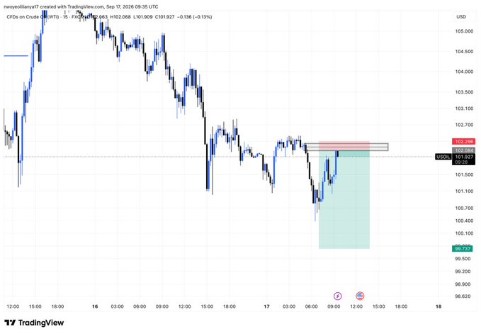 A TradingView chart titled 'CFDs on Crude Oil (WTI)' on a 15-minute timeframe from September 17, 2026, showing price action around $101-105 USD with a downward trade setup indicated.