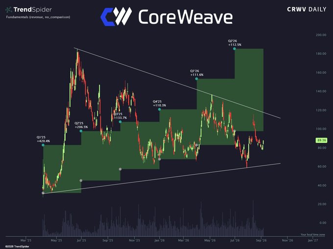 CoreWeave ($CRWV) daily chart showing a descending triangle/symmetrical triangle pattern with quarterly revenue milestones highlighted (Q1'25: +420.4%, Q2'25: +206.5%, Q3'25: +153.7%, Q4'25: +110.3%, Q1'26: +131.6%, Q2'26: +112.5%), currently trading at $89.56 near the triangle's lower trendline—visually framing the high-stakes Burry vs. Jensen (Nvidia) debate with a coiled, breakout-ready setup following strong fundamental growth.