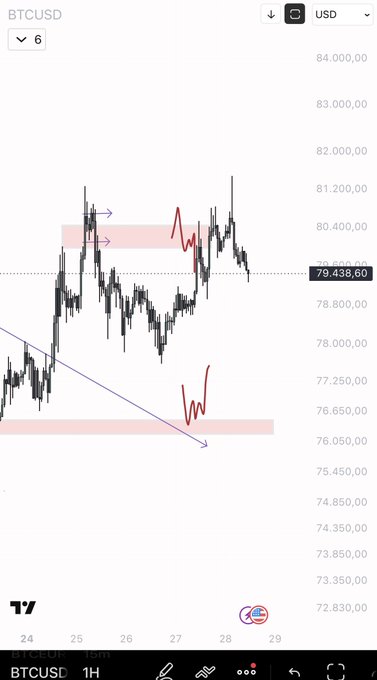 A BTCUSD 1H candlestick chart on TradingView showing a price of 79,438.60 with technical analysis markings including trendlines, support/resistance zones, and a bear flag pattern.