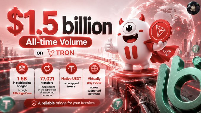 A promotional graphic celebrating $1.5 billion all-time volume on TRON, featuring the TRON mascot with stats: 1.5B stablecoins bridged via Allbridge Core, 77,021 transfers, native USDT, and support across virtually any route.
