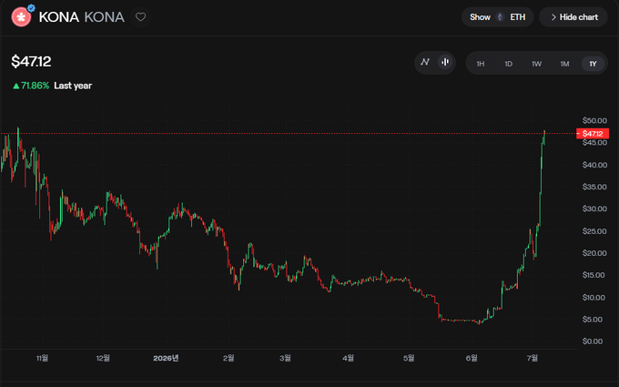 A cryptocurrency price chart for KONA showing a value of $47.12 with a 71.86% increase over the last year.