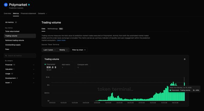 A screenshot of the Polymarket prediction markets dashboard showing a trading volume chart of $38.8B over the last 3 years, sourced from Token Terminal.