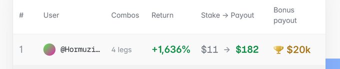 A Polymarket leaderboard entry shows user @Hormuzi... achieved a +1,636% return on a 4-leg combo, turning an $11 stake into a $182 payout plus a $20k bonus payout from a special parlay promotion.