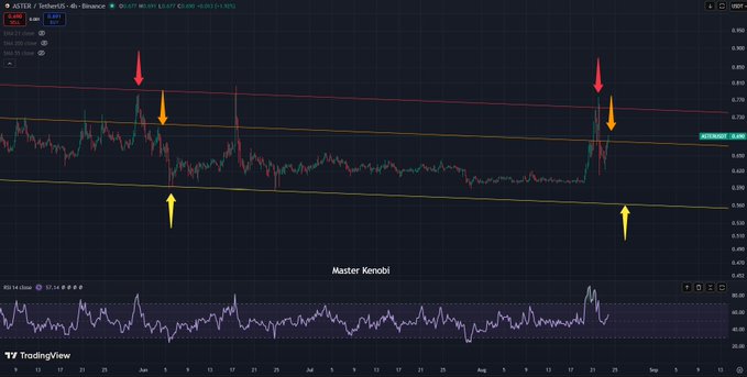A TradingView chart of ASTER/IdeaRUB on Binance, annotated with red and yellow arrows highlighting price movements within a descending channel pattern.
