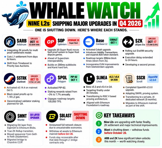 **Caption:** A "Whale Watch" infographic tracks Q4 2026 major upgrades across nine Ethereum Layer 2 networks, highlighting key projects like ARB (Arbitrum, $92.65M unlock Oct 16), OP (Optimism Super Root upgrade), Base (Coinbase L2, Cobalt Oct 1), ZK (zkSync Era, $173.4M unlock Oct 17), STRK, POL, LINEA, SSCR, MNT, and BLST—which is shutting down—with a callout that funds should be withdrawn before October 26.

**Relation to post:** The image visually expands on the accompanying text by illustrating all nine L2 upgrade plans in a single chart, complementing the post's detailed breakdown of ARB's ZK proof integration and L1 settlement improvements, with the accompanying caption referencing the October 16 ARB token unlock shown in the infographic.