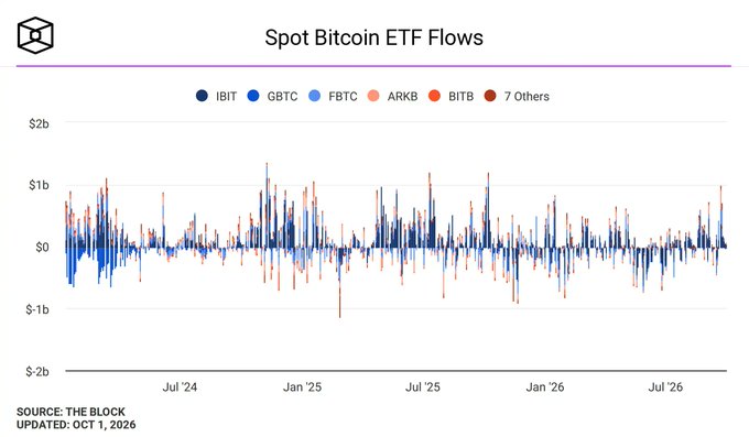 A line chart titled 'Spot Bitcoin ETF Flows' tracking daily inflows/outflows for funds IBIT, GBTC, FBTC, ARKB, BITB, and 7 Others from mid-2024 through 2026, sourced from The Block and updated Oct 1, 2026.