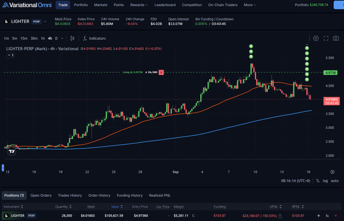 Variational Omni trading platform chart showing the LIGHTER (Lighter Perp) on a 4-hour timeframe with a mark price of $4.01603, index price $4.01883, and a portfolio value of $240,708.74, displaying candlestick price action, moving averages, and a long position with 26,300 quantity.