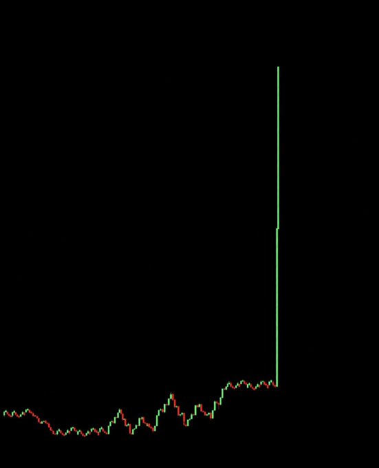 A candlestick financial chart with green and red bars showing a sudden, massive vertical green price spike.