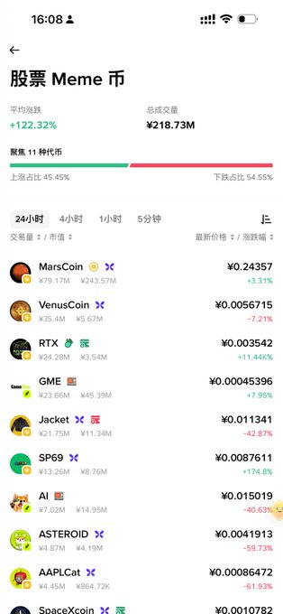 A Chinese-language mobile app screen showing the Meme coin (股票 Meme 币) market with average change +122.32% and total volume ¥218.73M. Top gainers include MarsCoin (¥0.24357, +3.31%), VenusCoin, RTX, and GME, with 11 representative coins listed.