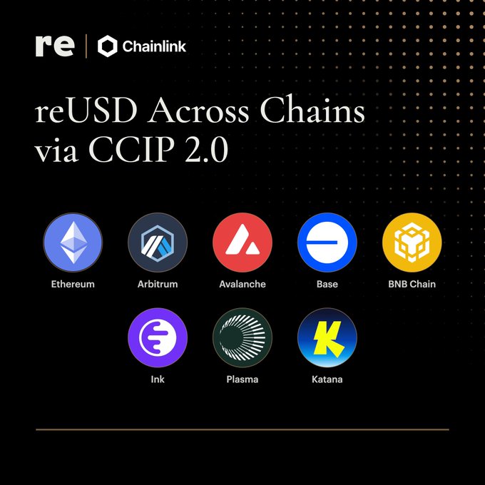 The image displays logos for re and Chainlink at the top, with the heading "reUSD Across Chains via CCIP 2.0" and eight blockchain icons labeled Ethereum, Arbitrum, Avalanche, Base, BNB Chain, Ink, Plasma, and Katana, visually representing the 8 chains mentioned in the post where reUSD expands via Chainlink CCIP.