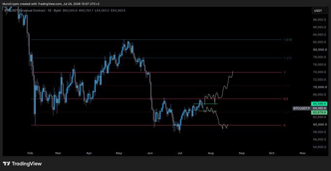 A TradingView chart of Bitcoin/USDT (BTCUSDT) on Bybit perpetual contract, with Fibonacci retracement levels marked at 0, 0.5, 1, 1.272, and 1.618, showing price hovering around $65,065 in late July 2025 with projected future price action lines extending into September. The chart visualizes key technical support/resistance levels and triggers as referenced in the accompanying post.
