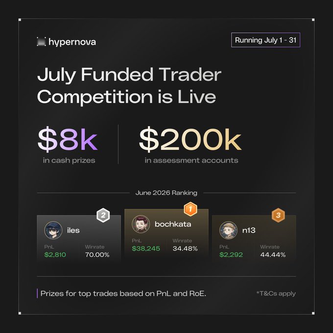 A promotional graphic for the 'July Funded Trader Competition' by hypernova, offering $8k in cash prizes and $200k in assessment accounts, running July 1-31, with June 2026 rankings showing top traders 'iles', 'bochkata', and 'n13'.