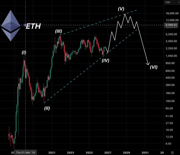 An Ethereum (ETH) price chart on a logarithmic scale showing Elliott Wave analysis with labels (I) through (VI), projecting potential price movements up to around 18,000 USD and a subsequent drop to approximately 600 USD by 2031.