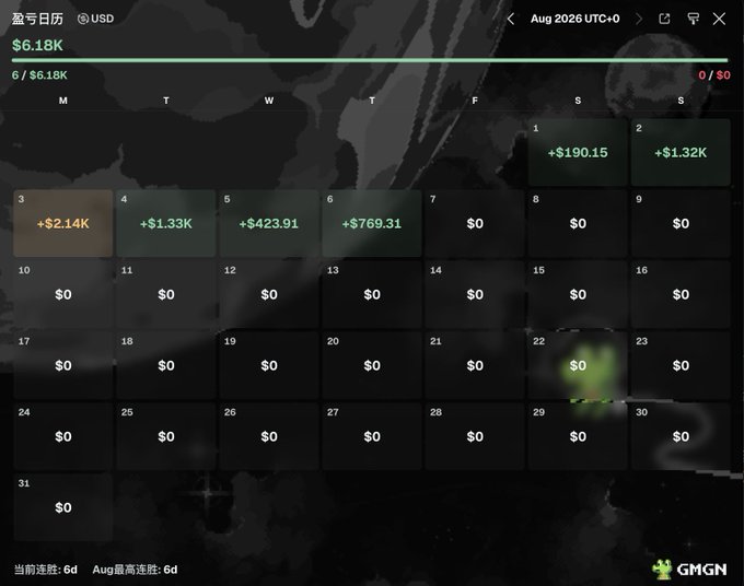 A GMGN calendar for August 2026 shows a trading history with several profitable days ($190.15, $1.32K, $2.14K, $1.33K, $423.91, $769.31) totaling $6.18K, illustrating the user's frustration that despite recorded profits, their actual balance isn't growing—presumably due to unaccounted handling fees.