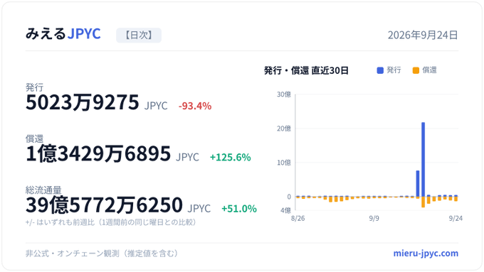 A Japanese dashboard titled 'みえるJPYC' showing JPYC cryptocurrency statistics dated September 24, 2026, including issuance (発行) of 5023万9275 JPYC down 93.4%, circulation (償還) of 1億3429万6895 JPYC up 125.6%, and total transaction volume (総流通量) of 39億5772万6250 JPYC up 51.0%, with a 30-day chart showing a large spike.