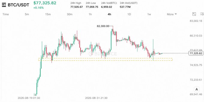 The image shows a 4-hour BTC/USDT candlestick chart on Binance, with the current price at $77,325.82 (+0.16%), displaying a 24-hour high of $77,505.67, low of $77,059.75, and volume of 537.77M USDT. A highlighted yellow box marks the $75.5K–$76.2K support zone being referenced in the post, while the recent high near $82,300 illustrates the upside targets toward $78K–$80K that the analyst is watching for a potential reversal.
