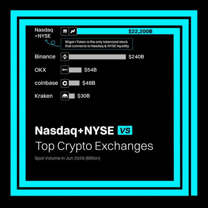 A graphic comparing June 2026 spot trading volumes, showing Nasdaq+NYSE leading at $22,200B versus Binance ($240B), OKX ($54B), Coinbase ($48B), and Kraken ($30B), with a callout noting Bitget rToken as the only tokenized stock connecting to Nasdaq and NYSE liquidity.