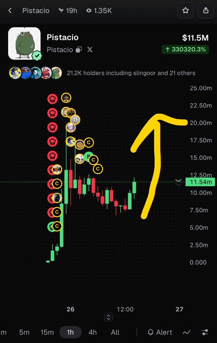 A trading chart for the cryptocurrency 'Pistacio' showing a price of $11.5M with a massive 330320.3% increase, featuring a hand-drawn yellow arrow pointing upward across the candlestick chart.
