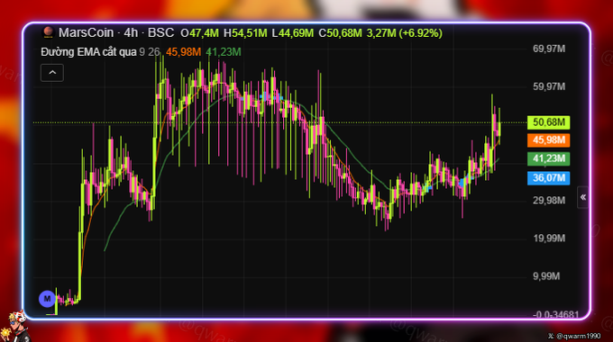 A Binance candlestick chart for MarsCoin on BSC, showing the 4-hour price at 50.68M (+6.92%) with EMA support lines at 45.98M and 41.23M.