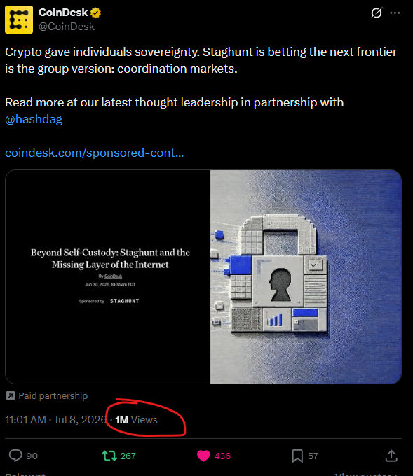 A CoinDesk Twitter/X post about Staghunt and coordination markets, sponsored by Staghunt, with a red circle highlighting '1M Views' posted on July 8, 2025.