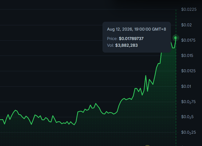 A cryptocurrency price chart shows a steep upward trend, with a tooltip displaying a price of $0.01789737 and volume of $3,882,283 on Aug 12, 2026, 19:00:00 GMT+8, illustrating the rising profits that the $HMM meme post celebrates.