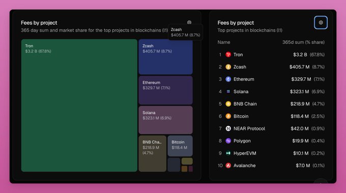 The image shows a screenshot of a cryptocurrency trading dashboard that displays various data about different cryptocurrencies such as Zcash, Ethereum, and Solana. The dashboard also provides information about fees paid by users for these cryptocurrencies, including Zcash generating $405M annualized fees, more than Ethereum with $329M fees, and Solana with $323M fees. The post suggests that the fees are based on actual transactions rather than block rewards or inflation, which is a common practice in cryptocurrency trading platforms like Zcash.