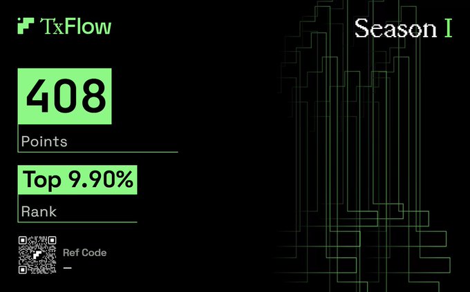 The image is a TxFlow Season I leaderboard card showing 408 points, ranking in the top 9.90%, with a placeholder reference code. It represents the user's personal stats on TxFlow, which contextualizes their post about earning 813 points and spending roughly $120 in fees across wallets while farming the platform.