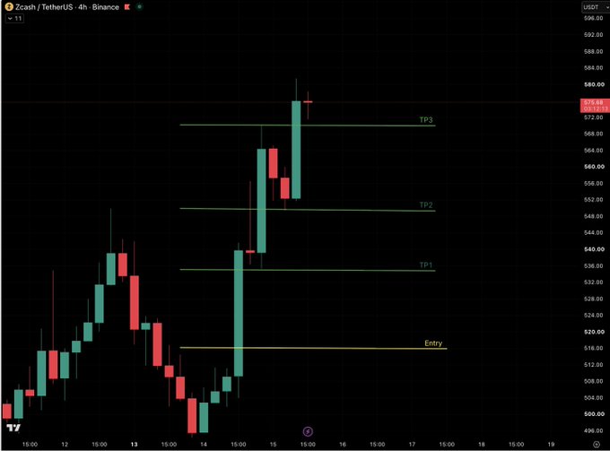 A Zcash/TetherUS (ZECUSDT) 4-hour Binance chart displays a long trade setup with an entry around $516 and three take-profit targets (TP1 at ~$532, TP2 at ~$550, TP3 at ~$570), showing a strong bullish move with large green candles breaking through each level. The chart visually confirms the posted trade update, highlighting the successful hit of all three profit targets.