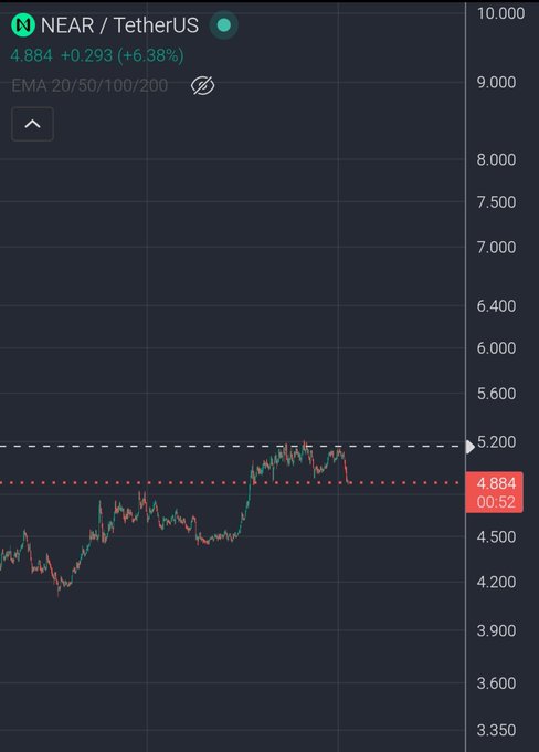 A candlestick chart displays the price of NEAR / TetherUS at 4.884, up +6.38% (+0.293), with a price scale ranging from 3.350 to 10.000.