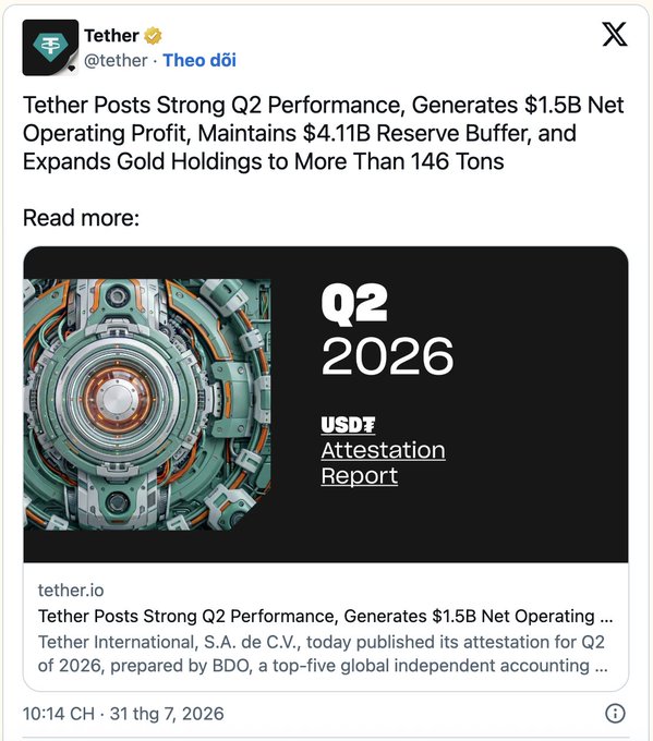A Tether (@tether) social media post announcing its Q2 2026 USDT Attestation Report, headlined: 'Tether Posts Strong Q2 Performance, Generates $1.5B Net Operating Profit, Maintains $4.11B Reserve Buffer, and Expands Gold Holdings to More Than 146 Tons.'