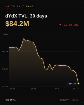 The image displays a 30-day line chart of dYdX TVL (Total Value Locked), showing a decline to $84.2M with a 6.7% drop over the past 7 days and a 12.5% decrease of $290 (likely representing a percentage loss or token figure), confirming the post's update on the protocol's falling TVL trend throughout July 2025.