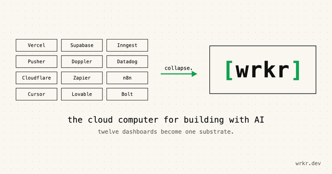 A diagram showing various tech services (Vercel, Supabase, Inngest, Pusher, Doppler, Datadog, Cloudflare, Zapier, n8n, Cursor, Lovable, Bolt) collapsing via green arrow into a single box labeled "[wrkr]", with tagline "the cloud computer for building with AI" and "wrkr.dev".
