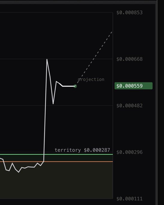A candlestick chart shows the token $BRICKS breaking out above a "territory" support level at $0.000287, with a projection indicating potential further upside toward $0.000668-$0.000853 from a current price highlighted at $0.000559. The bullish technical setup visually reinforces the post's theme of the Robinhood-linked project ($BRICKS) constructing "wall protection" for its community, with the breakout representing the metaphorical "brick by brick" price advancement.
