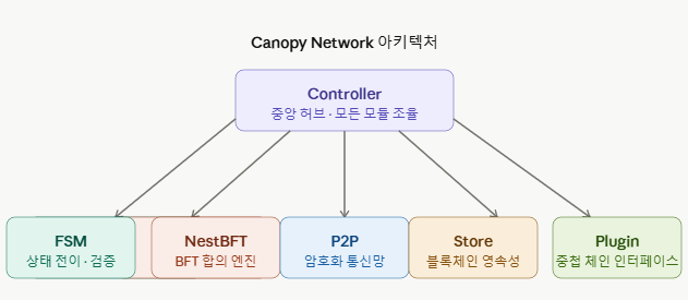 The image is an architectural diagram of the Canopy Network (아키텍처), showing a Controller (핵심 정보 모든 모듈 조율) at the top connecting to five modules: FSM (상태 전이·검증), NestBFT (BFT 합의 엔진), P2P (암호화 통신망), Store (블록체인 영속성), and Plugin (확장 체인 인터페이스). It illustrates the technical framework likely referenced in the post about the Canopy Network (CNPY) project, where the user is experiencing a leaderboard ranking display issue.