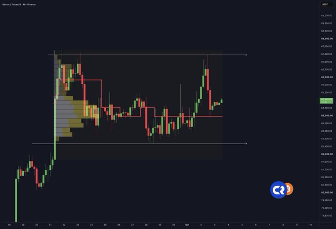 A Bitcoin/USDT 4-hour candlestick chart on Binance displays BTC trading near $85,000, with horizontal white lines marking the key range levels of approximately $87,500 (resistance) and $82,000 (support) highlighted in the caption. The recent price action shows a sharp rally toward resistance followed by a pullback, visually illustrating the consolidation range between a retest of $90,000 above and the high $70s below.