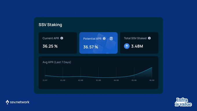 A dashboard for SSV Staking displays a Current APR of 36.25%, a Potential APR of 36.57%, and a Total SSV Staked of 3.48M, along with a 7-day average APR chart trending upward. The image humorously supports the post's comment about rising fees, as the chart shows a sharp spike at the end of the period, likely causing the elevated APR.