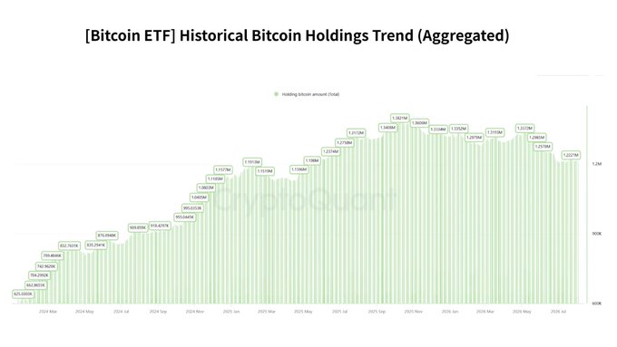 A bar chart titled "[Bitcoin ETF] Historical Bitcoin Holdings Trend (Aggregated)" shows Bitcoin ETF holdings growing from about 625,000 BTC in early 2024 to over 1.32 million BTC by mid-2026, illustrating the rapid global accumulation of Bitcoin through ETFs that aligns with the post's narrative of expanding crypto infrastructure beyond the U.S. into markets like Japan.