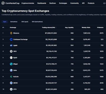 A CoinMarketCap ranking table of the top 10 cryptocurrency spot exchanges by 24-hour trading volume, with Binance leading at approximately $11 billion (956 liquidity, 7.8M weekly visits), followed by Coinbase Exchange (~$2.7B) and Upbit (~$1.3B)—a snapshot that highlights how Binance's dominance could be affected by its planned exit from the EU market in July 2026.