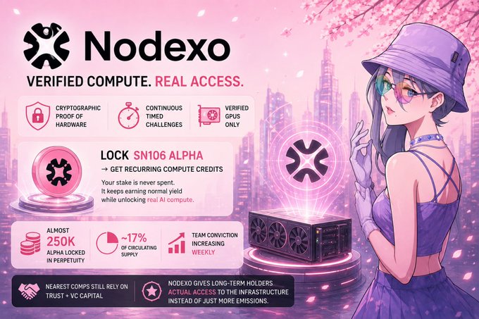 A promotional graphic for Nodexo with the tagline 'Verified Compute. Real Access,' featuring an anime-style character and highlighting cryptographic proof of hardware, SN106 ALPHA locking for recurring compute credits, 250K alpha locked, and approximately 17% of circulating supply.