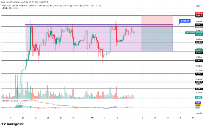 A TradingView candlestick chart for ETHEREUM/USDT perpetual contract shows price action around $2,500-2,530 with resistance and support zones marked.