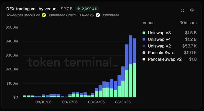 A Token Terminal chart showing "DEX trading vol. by venue • $2.7 B" with a 2,099.4% increase, breaking down 30-day volume by venue including Uniswap V3 ($1.5 B), Uniswap V4 ($1.2 B), Uniswap V2 ($53.7 K), PancakeSwap ($191 K), and PancakeSwap V2 ($1.8).