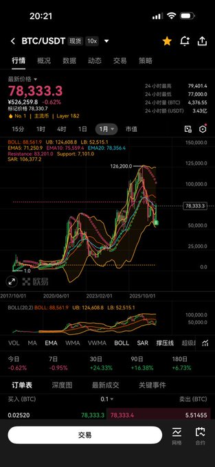 A mobile trading app displays a BTC/USDT perpetual futures chart in Chinese, showing a current price of 78,333.3 with a -0.62% change, alongside technical indicators like BOLL and EMA.