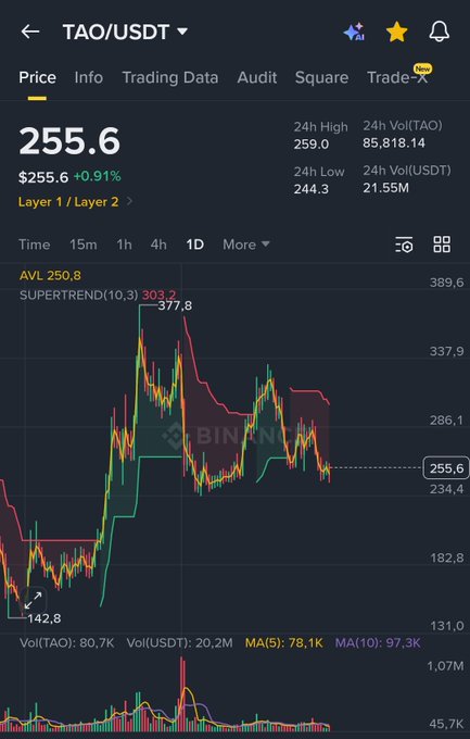 The image displays an update from Tao UsDT to the trading platform, which shows current market data for a certain cryptocurrency, indicating that the price of this particular token has peaked at $FET. The data also shows that a total of 19 buyers have shown interest in the coin and that the current highest bid is $WLD, with a demand quote of $ICP. This information suggests that there's strong speculation surrounding this particular cryptocurrency, as its value appears to be skyrocketing among users on the trading platform. The tao.usdt post aims to inform users about these fluctuations in price and market activity so they can make more informed decisions about their investments or participation within the crypto space.