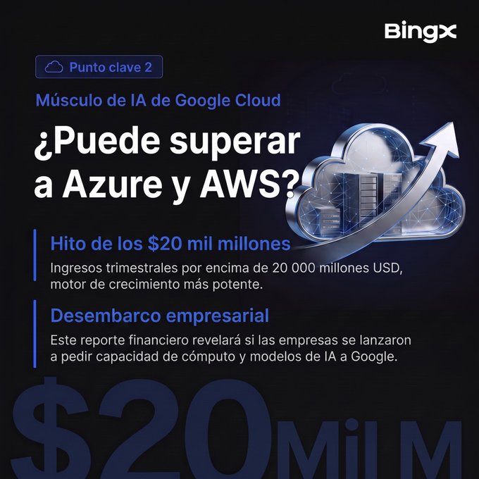BingX promotional graphic in Spanish titled 'Músculo de IA de Google Cloud: ¿Puede superar a Azure y AWS?' highlighting a $20 billion quarterly revenue milestone and corporate adoption of Google's AI.
