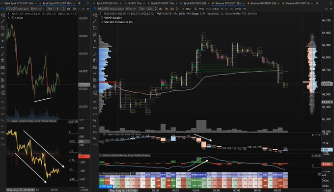 A trading chart of Bybit's BTCUSDT perpetual swap on August 26, 2024, displays candlestick price action around $63,500 alongside multiple indicators including Volume Profile, CVD (Cumulative Volume Delta), and Open Interest, highlighting bearish divergences with white arrows pointing to lower highs in the CVD and Visible Range indicators near $64,000 and $61,750.