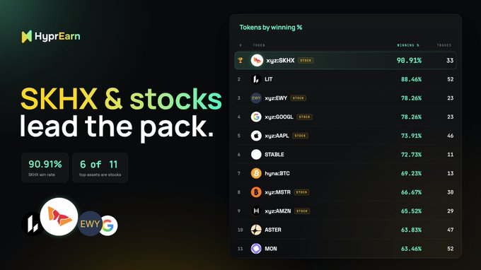 A digital dashboard from 'HyprEarn' titled 'SKHX & stocks lead the pack,' showing a leaderboard of tokens by winning percentage, with 'xyz:$KHX' at the top with 90.91%.