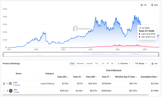 DefiLlama chart showing Lido's TVL ($17.043B) vs Jito ($752.11M) on 14 Jul 2026, with a protocol ranking table highlighting Lido's $738.91M 1Y fees versus Jito's $258.64M—illustrating the post's point that TVL oversimplifies protocol value, as Jito generates ~35% of Lido's fees despite being 22x smaller by TVL.