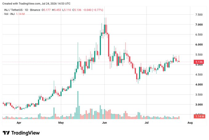 A TradingView daily candlestick chart for INJ/TetherUS on Binance, showing a price range from roughly $3.00 to $7.50 between April and late July 2026, with the current price highlighted at 5.136.