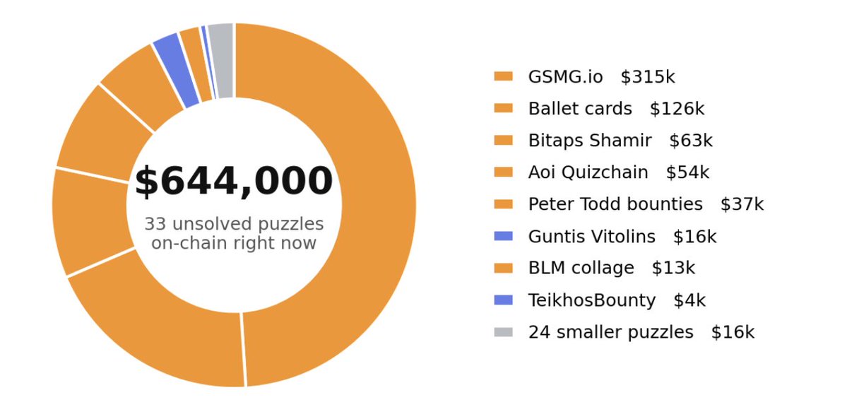 A donut chart displays $644,000 worth of 33 unsolved crypto puzzles, with the largest bounties being GSMG.io ($315k), Ballet cards ($126k), Bitaps Shamir ($63k), and Aoi Quizchain ($54k), supporting a post highlighting ongoing puzzles worth 9.8 BTC and 12.2 Ξ that the author has researched and partially solved.